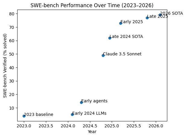 SWE-bench Performance Over Time